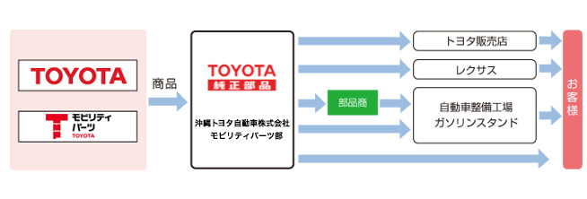 TOYOTA TACTI その他サプライヤー商品 Logistics(物流) TOYOTA 純正部品 沖縄トヨタ自動車 部品共販部 部品商 Marketing (お客様) トヨタ販売店 レクサス 自動車整備工場 ガソリンスタンド