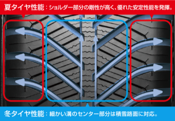 夏タイヤ性能：ショルダー部分の剛性が高く、優れた安定性能を発揮。